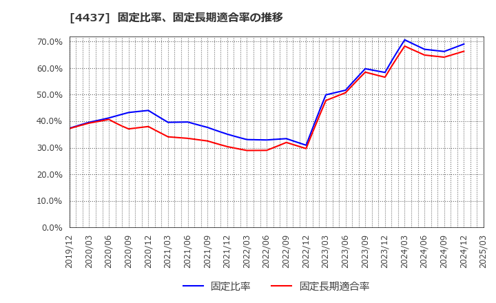 4437 ｇｏｏｄｄａｙｓホールディングス(株): 固定比率、固定長期適合率の推移