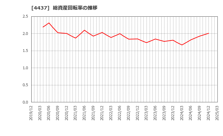 4437 ｇｏｏｄｄａｙｓホールディングス(株): 総資産回転率の推移