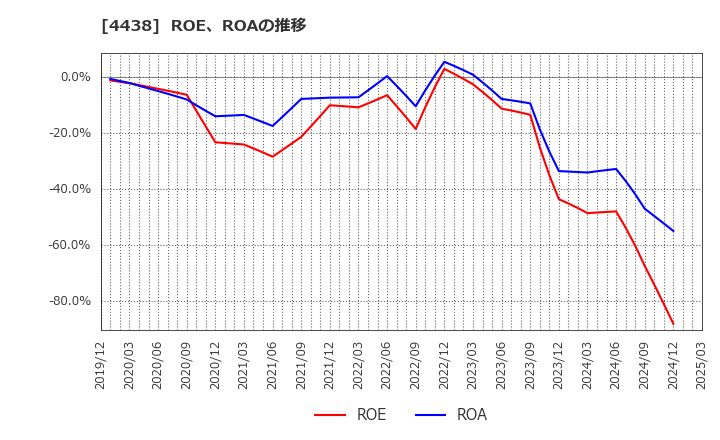 4438 (株)Ｗｅｌｂｙ: ROE、ROAの推移