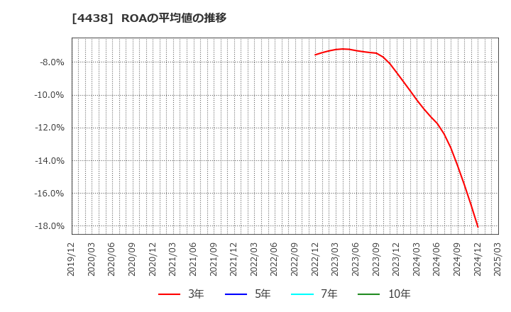 4438 (株)Ｗｅｌｂｙ: ROAの平均値の推移