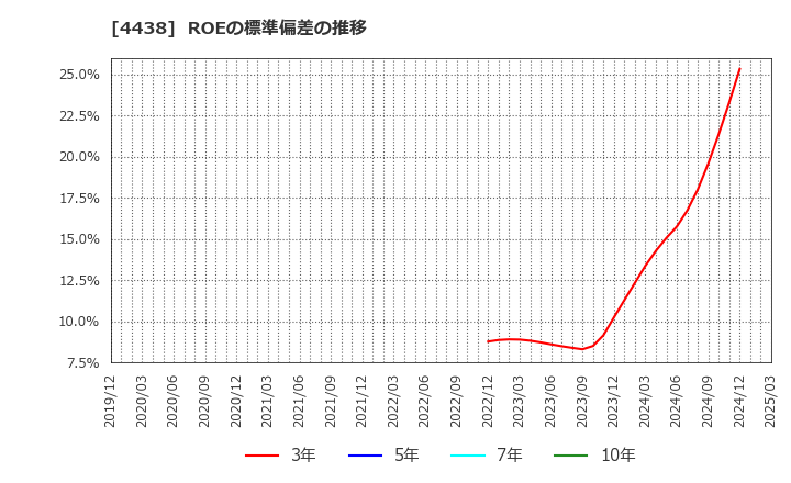 4438 (株)Ｗｅｌｂｙ: ROEの標準偏差の推移