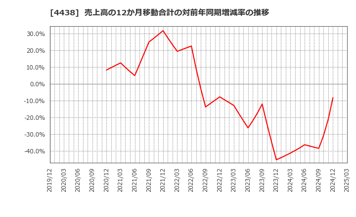 4438 (株)Ｗｅｌｂｙ: 売上高の12か月移動合計の対前年同期増減率の推移