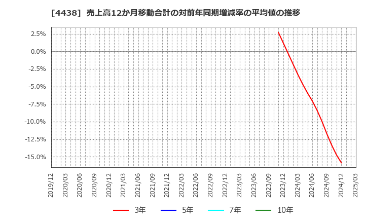 4438 (株)Ｗｅｌｂｙ: 売上高12か月移動合計の対前年同期増減率の平均値の推移