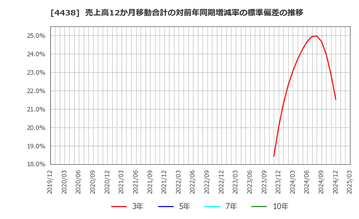4438 (株)Ｗｅｌｂｙ: 売上高12か月移動合計の対前年同期増減率の標準偏差の推移