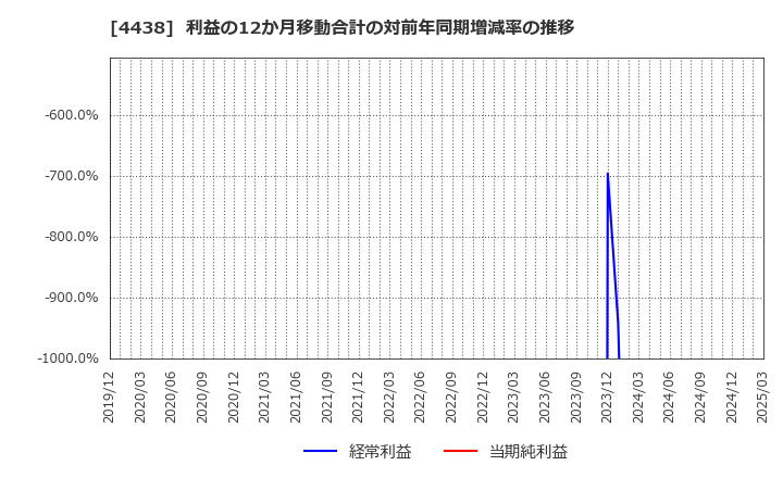 4438 (株)Ｗｅｌｂｙ: 利益の12か月移動合計の対前年同期増減率の推移