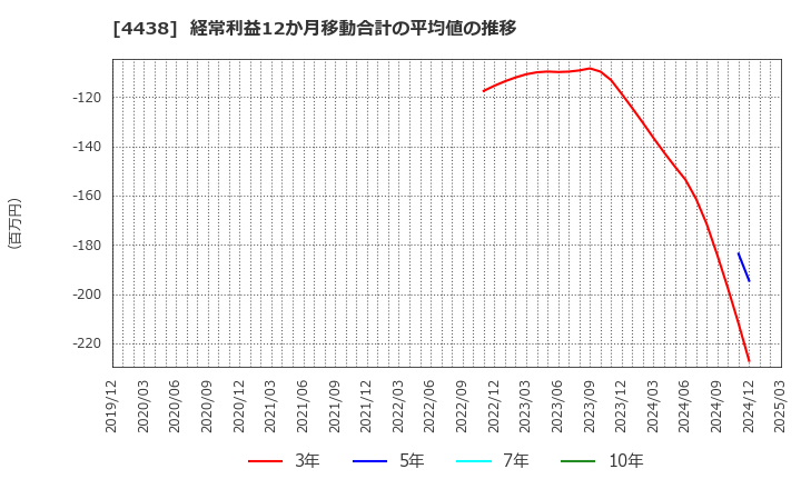 4438 (株)Ｗｅｌｂｙ: 経常利益12か月移動合計の平均値の推移