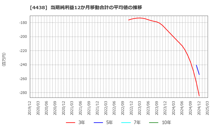 4438 (株)Ｗｅｌｂｙ: 当期純利益12か月移動合計の平均値の推移