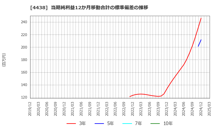 4438 (株)Ｗｅｌｂｙ: 当期純利益12か月移動合計の標準偏差の推移