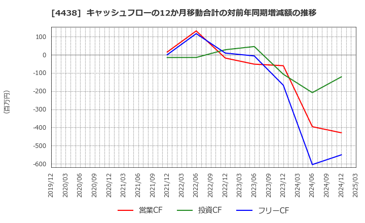 4438 (株)Ｗｅｌｂｙ: キャッシュフローの12か月移動合計の対前年同期増減額の推移