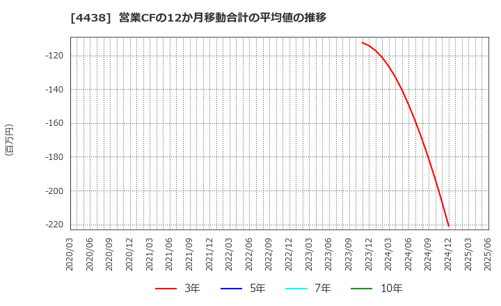 4438 (株)Ｗｅｌｂｙ: 営業CFの12か月移動合計の平均値の推移