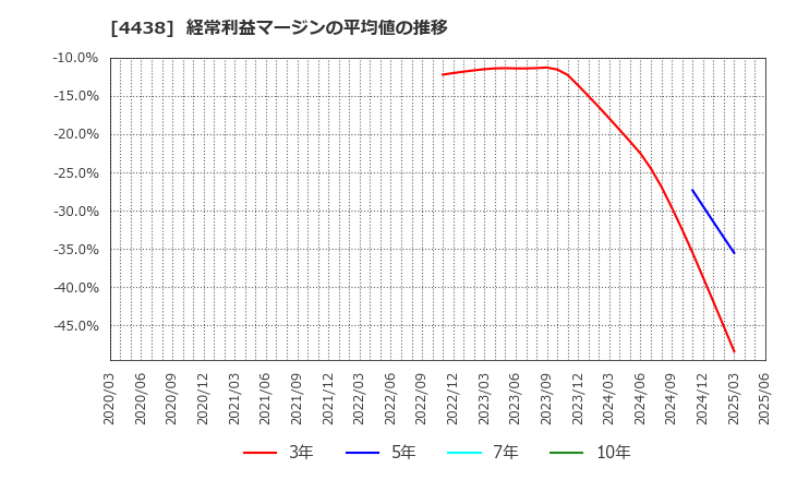 4438 (株)Ｗｅｌｂｙ: 経常利益マージンの平均値の推移