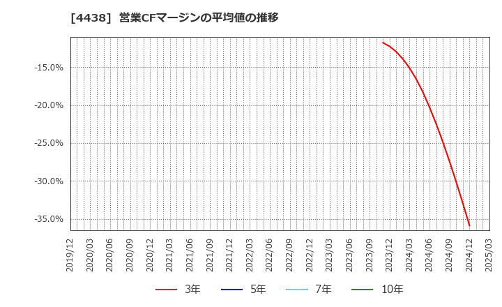 4438 (株)Ｗｅｌｂｙ: 営業CFマージンの平均値の推移