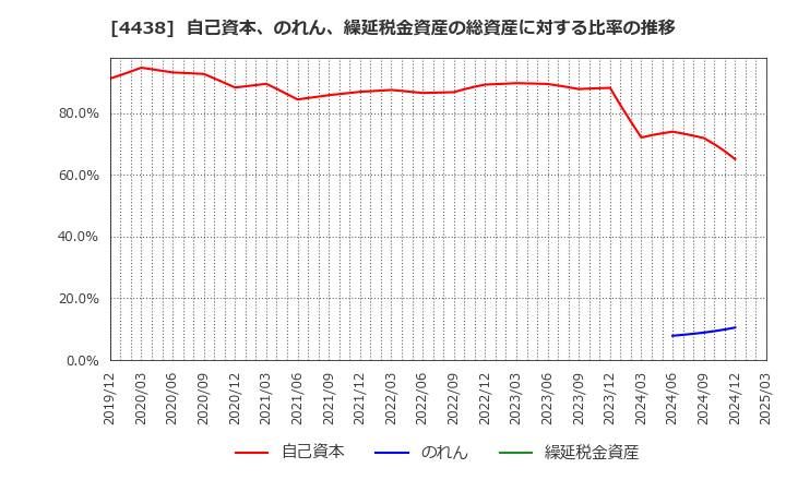 4438 (株)Ｗｅｌｂｙ: 自己資本、のれん、繰延税金資産の総資産に対する比率の推移