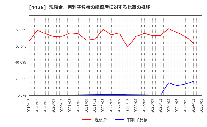 4438 (株)Ｗｅｌｂｙ: 現預金、有利子負債の総資産に対する比率の推移