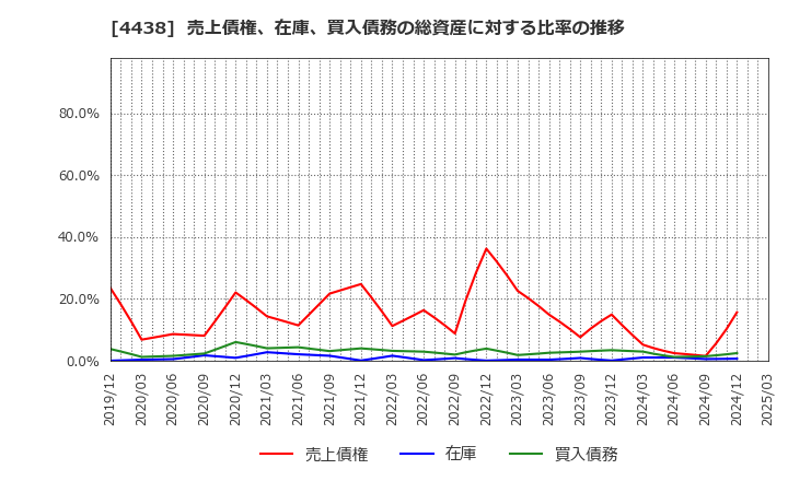 4438 (株)Ｗｅｌｂｙ: 売上債権、在庫、買入債務の総資産に対する比率の推移