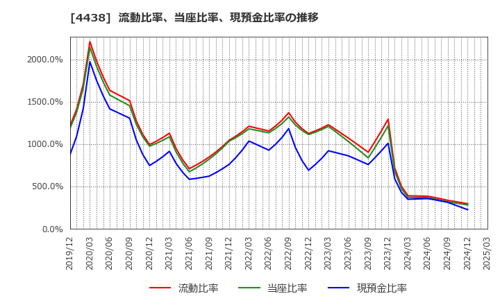 4438 (株)Ｗｅｌｂｙ: 流動比率、当座比率、現預金比率の推移