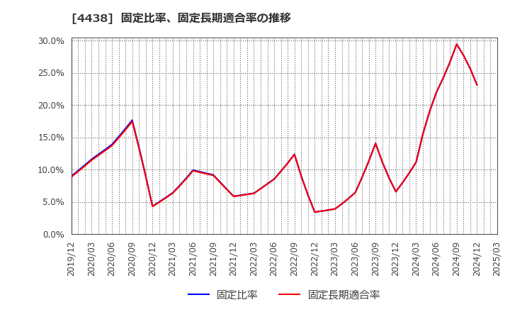 4438 (株)Ｗｅｌｂｙ: 固定比率、固定長期適合率の推移