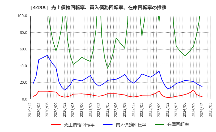 4438 (株)Ｗｅｌｂｙ: 売上債権回転率、買入債務回転率、在庫回転率の推移