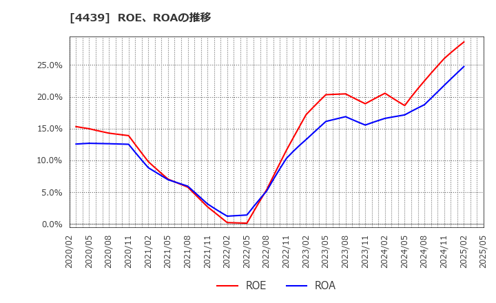 4439 (株)東名: ROE、ROAの推移