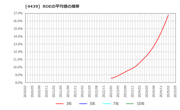 4439 (株)東名: ROEの平均値の推移