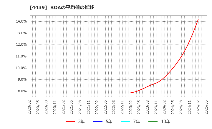 4439 (株)東名: ROAの平均値の推移