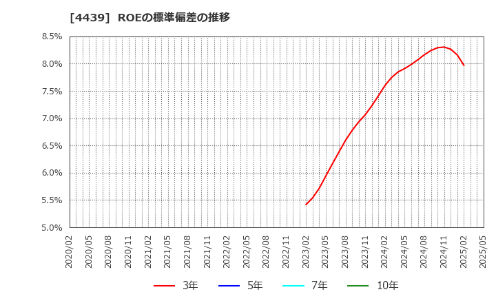 4439 (株)東名: ROEの標準偏差の推移