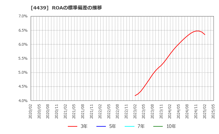 4439 (株)東名: ROAの標準偏差の推移