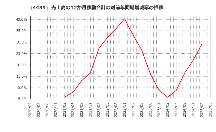 4439 (株)東名: 売上高の12か月移動合計の対前年同期増減率の推移