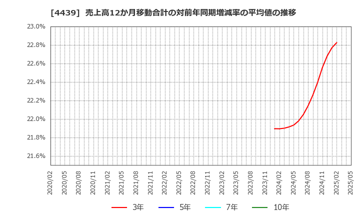 4439 (株)東名: 売上高12か月移動合計の対前年同期増減率の平均値の推移