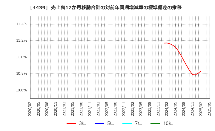 4439 (株)東名: 売上高12か月移動合計の対前年同期増減率の標準偏差の推移