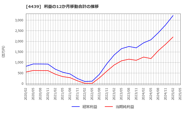 4439 (株)東名: 利益の12か月移動合計の推移