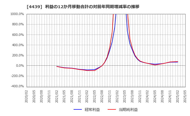 4439 (株)東名: 利益の12か月移動合計の対前年同期増減率の推移