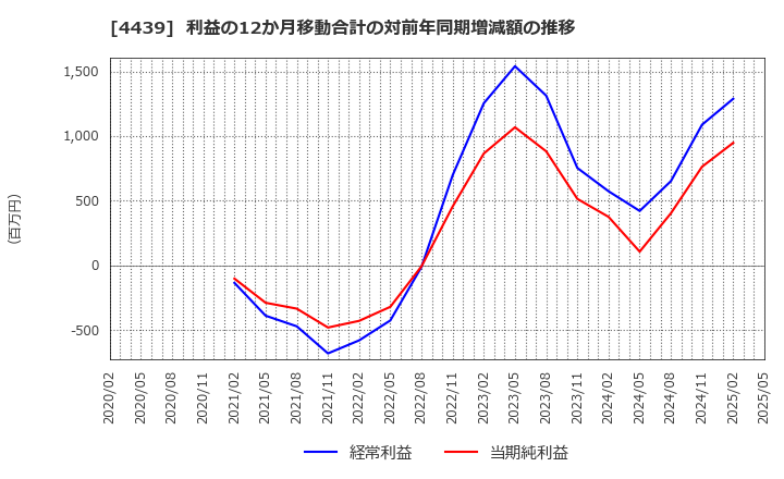 4439 (株)東名: 利益の12か月移動合計の対前年同期増減額の推移