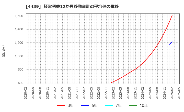 4439 (株)東名: 経常利益12か月移動合計の平均値の推移
