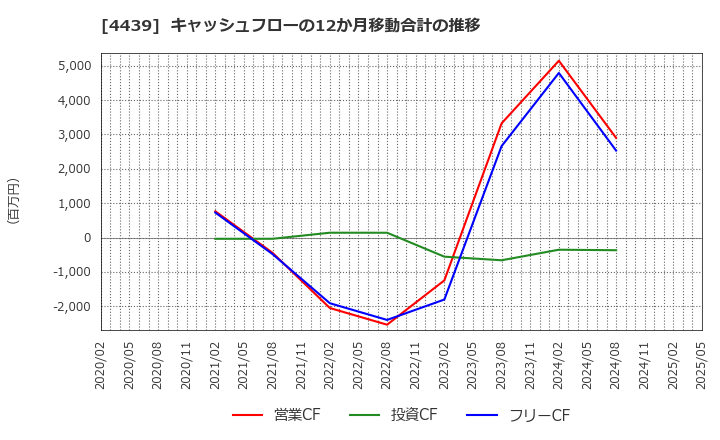 4439 (株)東名: キャッシュフローの12か月移動合計の推移