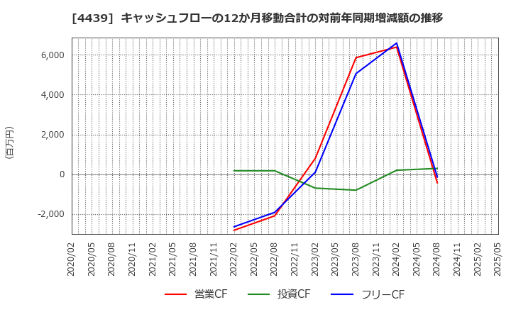 4439 (株)東名: キャッシュフローの12か月移動合計の対前年同期増減額の推移