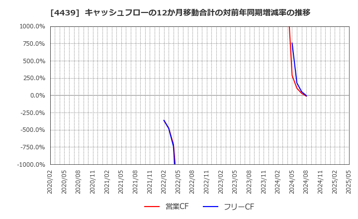 4439 (株)東名: キャッシュフローの12か月移動合計の対前年同期増減率の推移