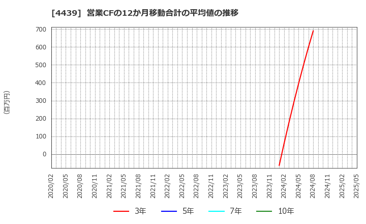 4439 (株)東名: 営業CFの12か月移動合計の平均値の推移