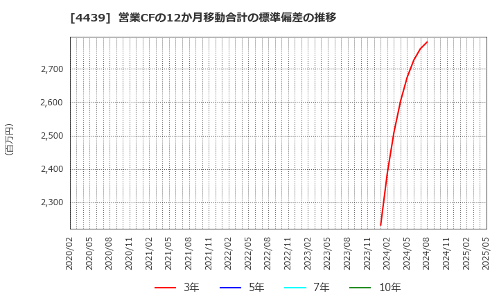 4439 (株)東名: 営業CFの12か月移動合計の標準偏差の推移