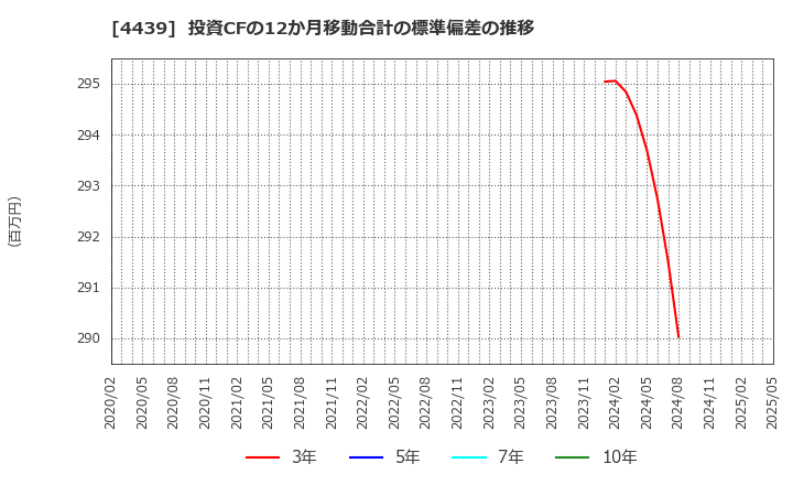 4439 (株)東名: 投資CFの12か月移動合計の標準偏差の推移