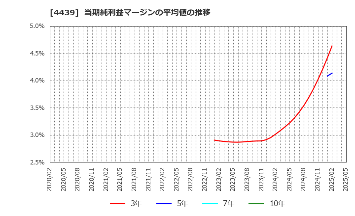 4439 (株)東名: 当期純利益マージンの平均値の推移