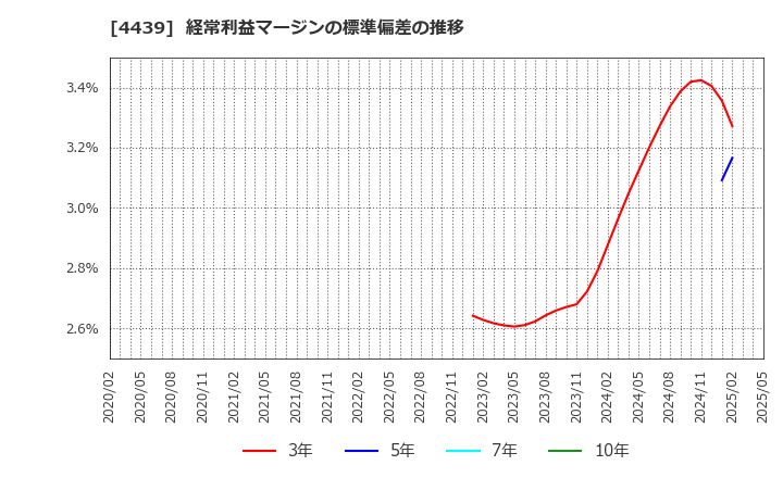 4439 (株)東名: 経常利益マージンの標準偏差の推移