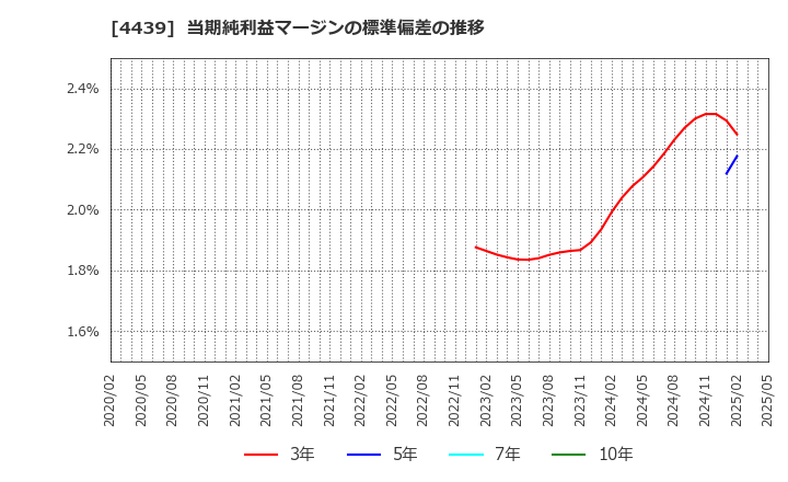 4439 (株)東名: 当期純利益マージンの標準偏差の推移