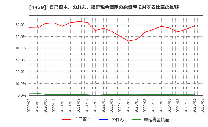 4439 (株)東名: 自己資本、のれん、繰延税金資産の総資産に対する比率の推移