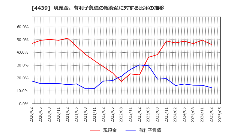 4439 (株)東名: 現預金、有利子負債の総資産に対する比率の推移