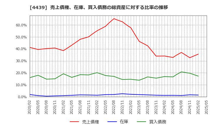 4439 (株)東名: 売上債権、在庫、買入債務の総資産に対する比率の推移