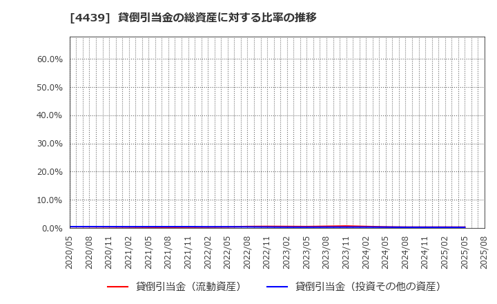 4439 (株)東名: 貸倒引当金の総資産に対する比率の推移