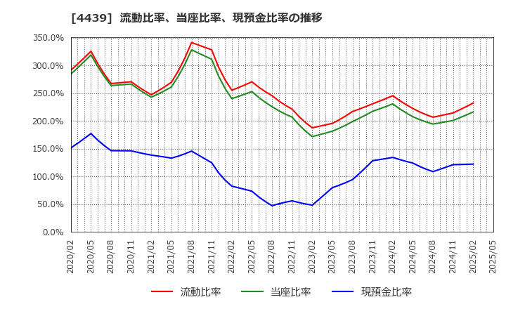 4439 (株)東名: 流動比率、当座比率、現預金比率の推移