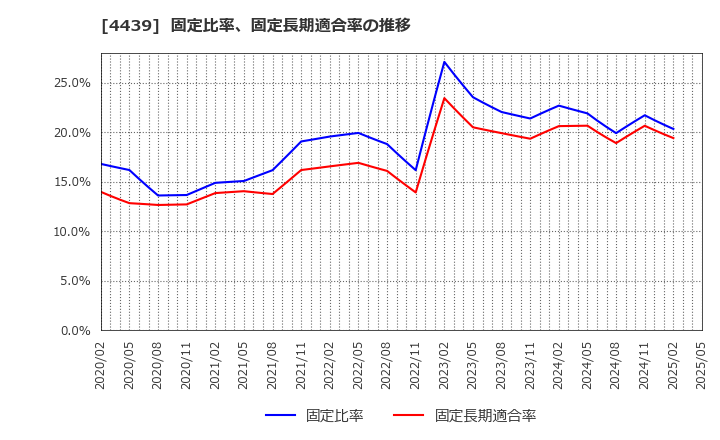 4439 (株)東名: 固定比率、固定長期適合率の推移