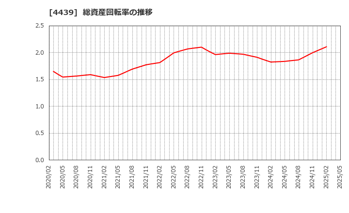 4439 (株)東名: 総資産回転率の推移